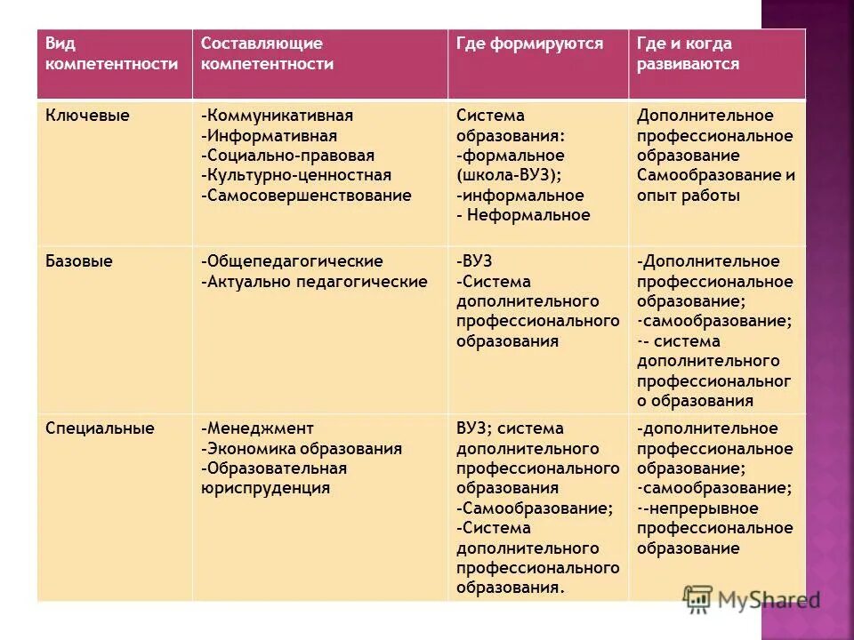 виды педагогических компетенций. дополнительное образование компетенция. компетенции воспитателя. педагогическая компетентность педагога. совершенствование профессиональной компетентности учителя.