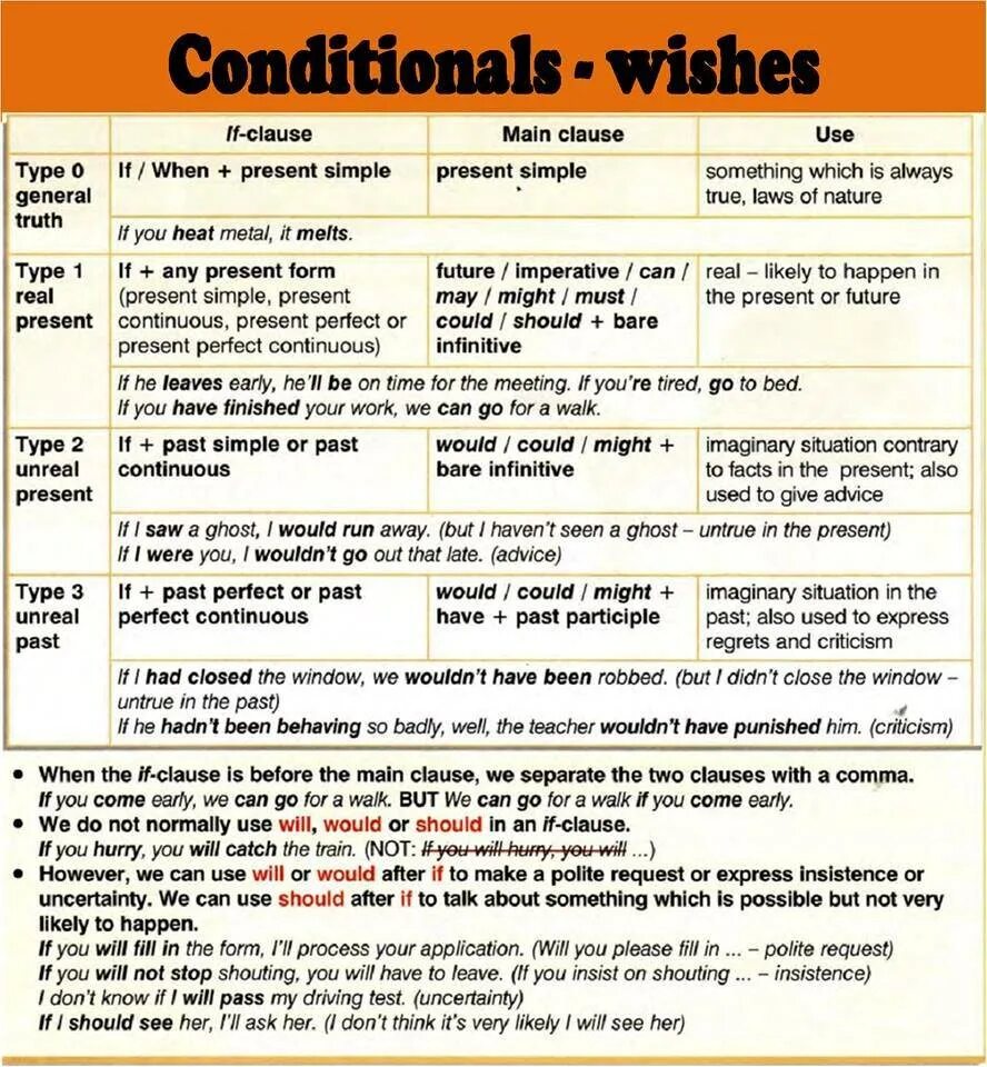 I had finished. Conditionals and Wishes в английском языке. Conditionals в английском Wish. I Wish таблица. I Wish conditional.