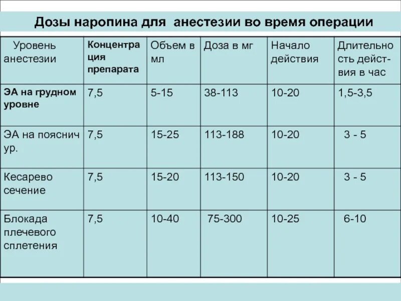 Сколько времени надо после операции. Дозировки препаратов для анестезии. Дозировки препаратов для наркоза.