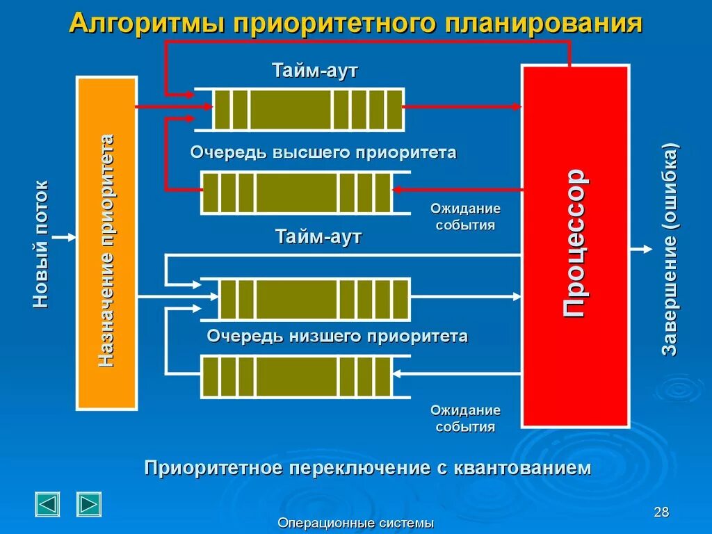 Алгоритмы планирования в ос. Алгоритм приоритетного планирования. алгоритмы планирования потоков. алгоритмы планирования процессов в ос. операционная система планирования.