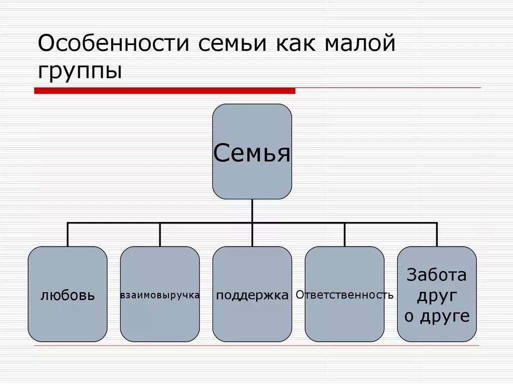 Основные признаки семьи как малой группы. Признаки семьи как социальной группы. Особенности семьи как малой группы. Отличительные особенности семьи как малой группы. Отличительные признаки семьи как социальной группы.