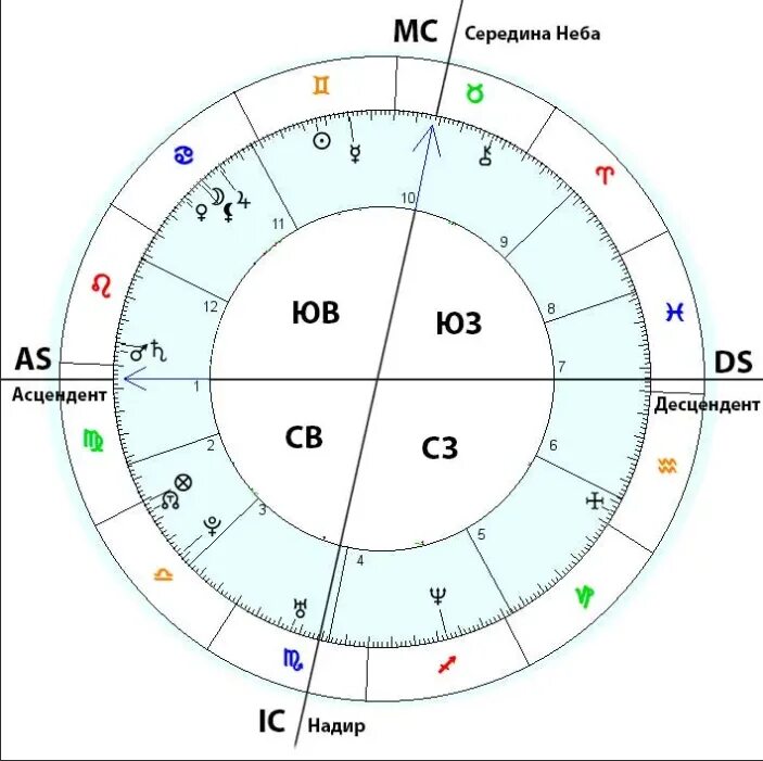 Знак асцендента в натальной карте. Обозначение асцендента в натальной карте значок. Знаки зодиака. Знаки зодиака асцендент по дате рождения. Как понять знака асценденте.