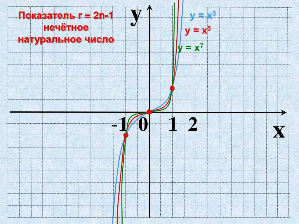 Показатель n2. Показатель p 2n-1 нечетное натуральное число. показатель p=-(2n-1). степенная функция y=x^-2n=1/x^2n. степенная функция показатель p -2n.