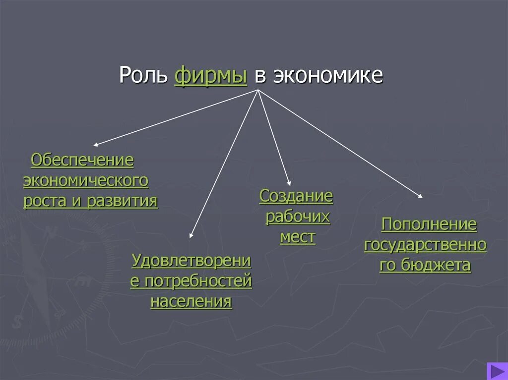 Функция и роль экономика в организации. Экономика фирмы. Роль фирм в экономике кратко. Роль фирмы. Фирма. Роль фирмы в экономике.