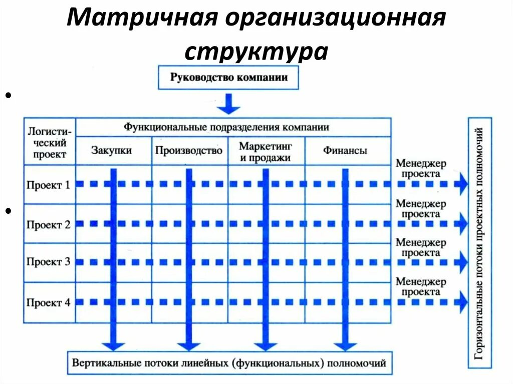 Модели организационной системы. Матричная организационная структура управления схема. Матричный Тип организационной структуры. Матрично функциональная организационная структура. Функциональная и матричная структуры управления.