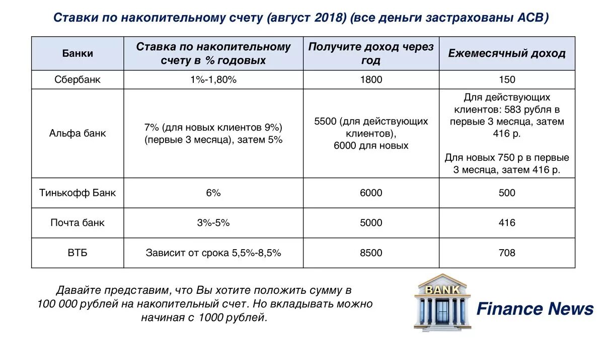 Ставки по накопительным счетам в банках. Лучшие накопительные счета в банках. Накопительный счет в банке. Что такое накопительный счет в банке для физических лиц. Депозитная и текущая разница