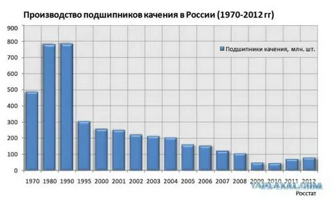 По годам производства заводов