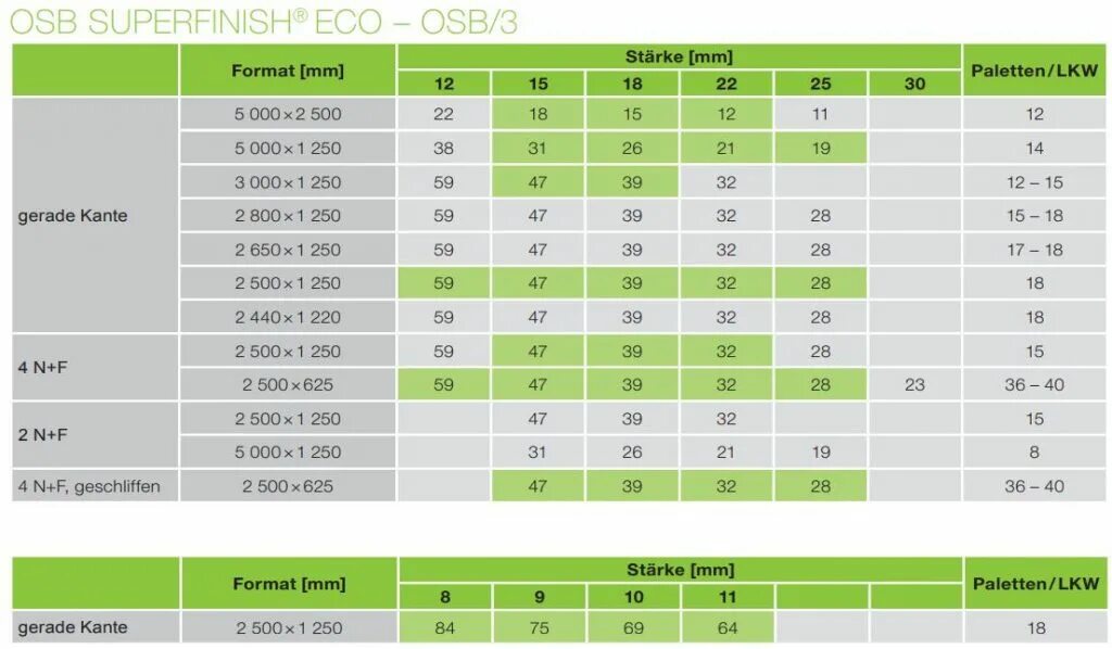 OSB плита 9 вес. ОСБ типоразмеры. OSB 3 Размеры. OSB плита толщина. Сколько весит осб 12