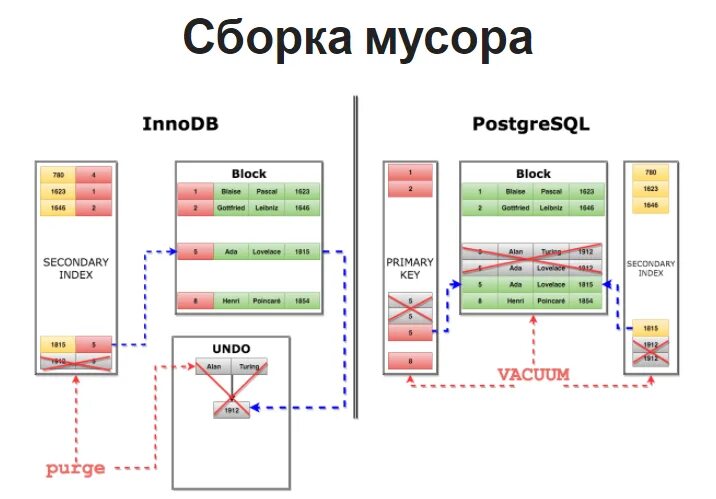 Postgresql datediff. Postgresql архитектура бд. архитектура postgresql схема. структура postgresql. потоковая репликация в postgresql — это:.