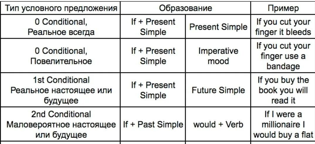 Первое и нулевое условие. Условные предложения первого и второго типа в английском языке. Нулевой и первый Тип условных предложений в английском языке. Схема условного предложения 1 типа. Условные предложения 1 типа в английском языке таблица.