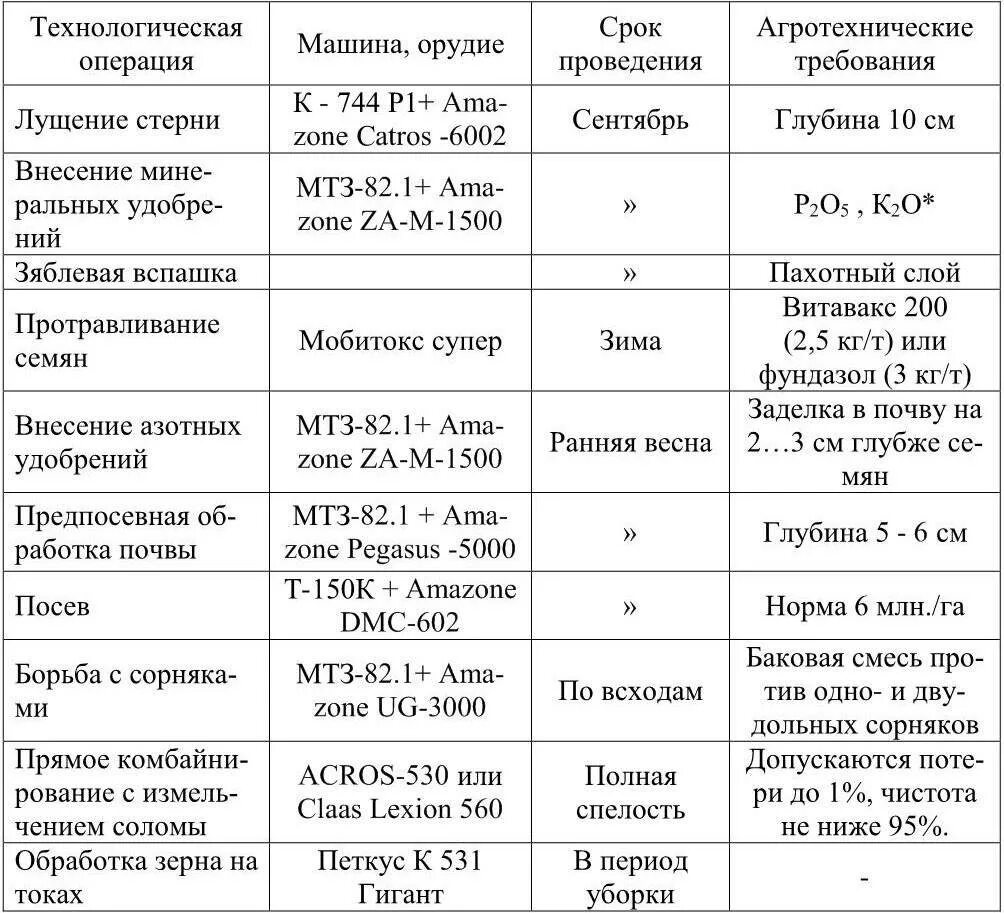 Технология возделывания Яровой пшеницы таблица. Технологическая схема выращивания ячменя. Обработка почвы под озимую пшеницу , технологическая карта. Технология возделывания картофеля таблица.