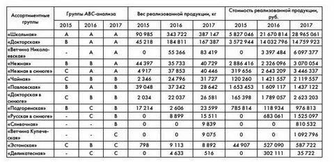 Анализ продукции предприятий