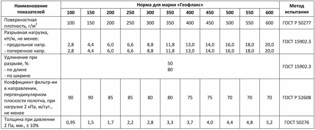 34 116 97. 34 116 97. 34 116 97. Геофлакс геотекстиль характеристики. Геотекстиль дорнит вес 1 м2.