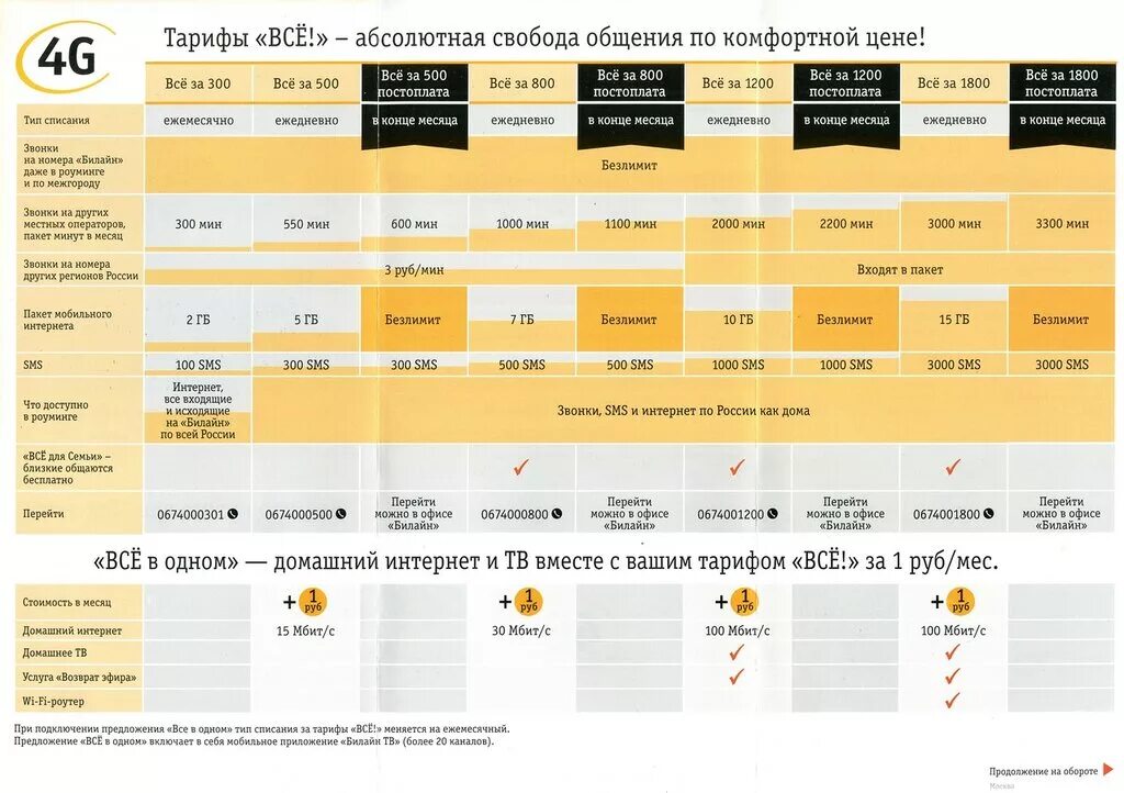 Билайн тарифы для телефона спб. Тариф студенческий Билайн. Билайн тарифы. Список всех тарифов Билайн. Пакеты мобильной связи Билайн.