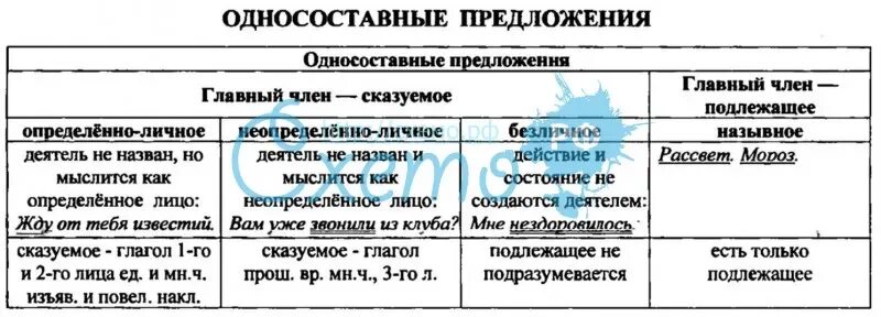 Виды односоставных предложений схема. Односоставные предложения таблица. Типы односоставных предложений схема. Типы односоставных предложений таблица с примерами.