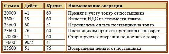 проводка оприходованы товары на склад от поставщика проводки. поступление материалов проводки. оприходованы материалы на склад материалов. проводки поступление услуг от поставщика. получение товаров от поставщиков отражается проводкой.