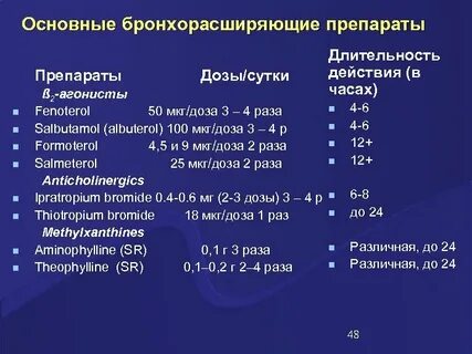 Лучшие бронхолитики