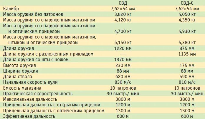 Снайперская винтовка Драгунова ТТХ 7.62. Убойная сила винтовки Драгунова. Прицельная дальность стрельбы СВД. ТТХ СВД 7.62 мм. Свд убойная