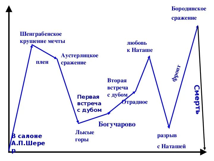 Путь исканий Андрея Болконского график. Жизненный путь Андрея Болконского график. Духовные искания Андрея Болконского график. Путь исканий Андрея Болконского схема.