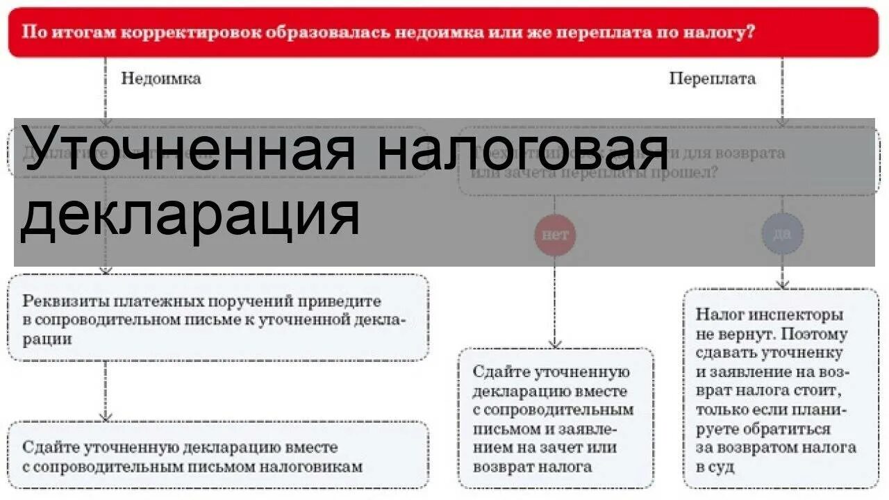 Статус поданной декларации. Уточненная декларация. Уточненная налоговая декларация. Как подавать уточненную декларацию. Налоговая декларация уточненная налоговая декларация.