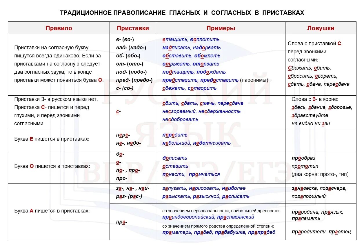 Как пишутся приставки со словами. Правописание традиционных приставок. Правописание приставок оканчивающихся на з и с. Написание приставок Орф. Слова с приставкой надо.