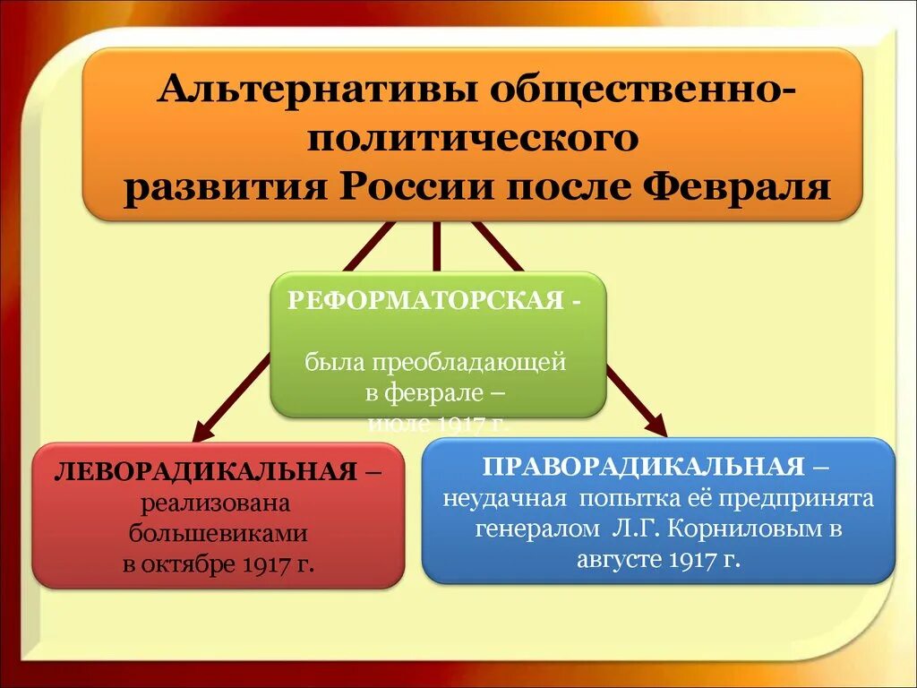 Альтернативы развития России после Февральской революции 1917. Альтернативные пути развития России после Февральской революции. Альтернативы развития России после февраля 1917 г.. Альтернативы развития страны после Февральской революции..