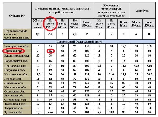 Транспортный налог таблица. Таблица по налогу на транспортные средства. Таблица налогов на машину. Налоги на машину по областям таблица.