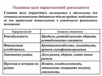 Основные цели маркетинга