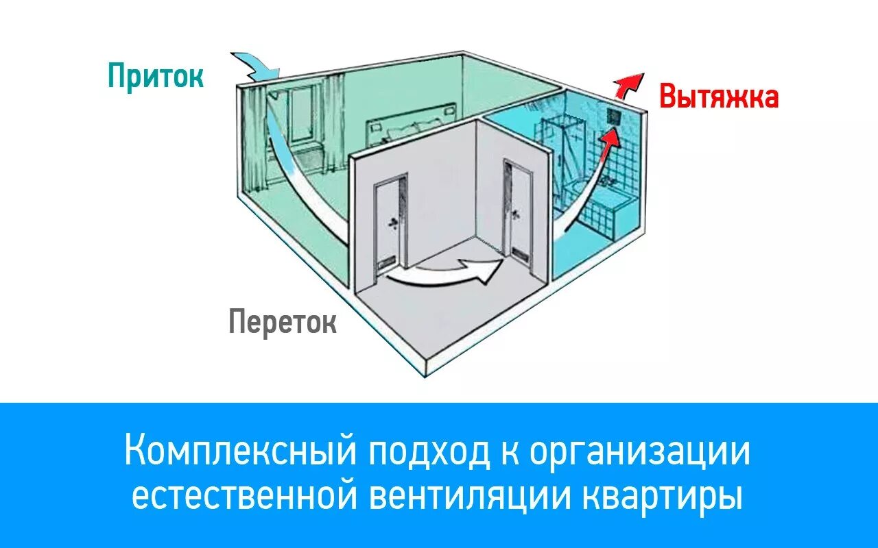 Организация воздухообмена. Приточно-вытяжная естественная система вентиляции. Схема принудительной вытяжной вентиляции. Естественная вентиляция в комнате. Естественная вентиляция в квартире.