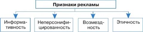 Признаки рекламы