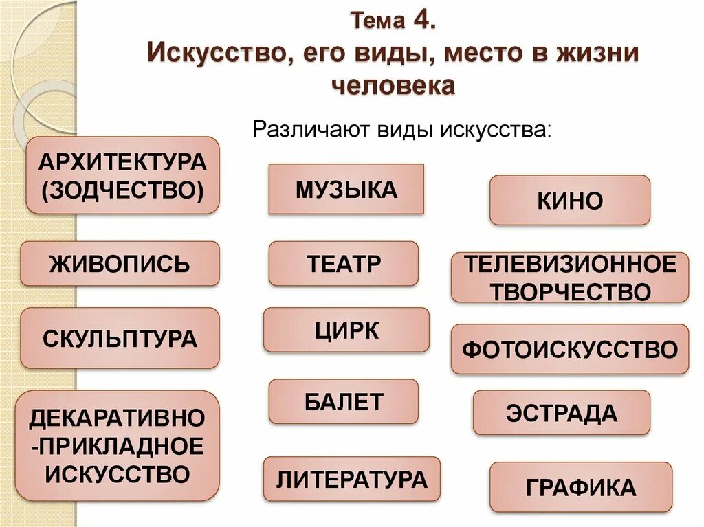 Роль искусства в жизни современного человека презентация. Виды искусства. Сферы искусства. Виды искусства Обществознание. Сферы искусства и культуры.