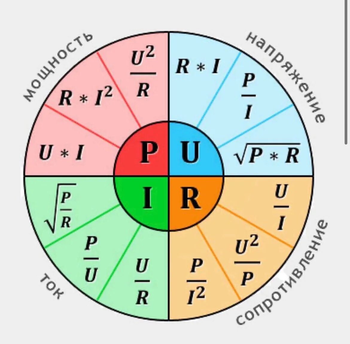 Закон ома картинка. Таблица напряжение сила тока сопротивление мощность. Напряжение сила тока мощность сопротивление. Круг с формулами по Электротехнике. Формулы электротехники.