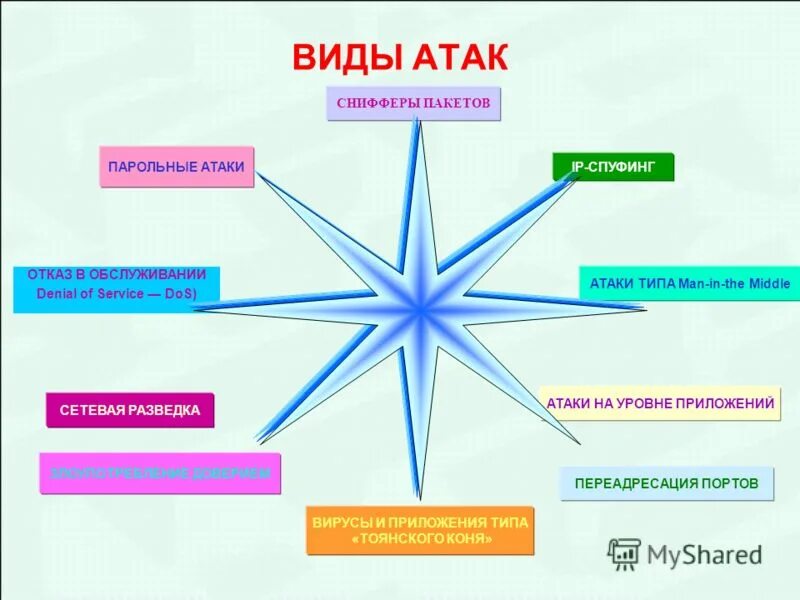 Виды нападений. Виды сетевых атак. Виды компьютерных атак. Виды атак на локальные сети. Типы атак на компьютерные сети.