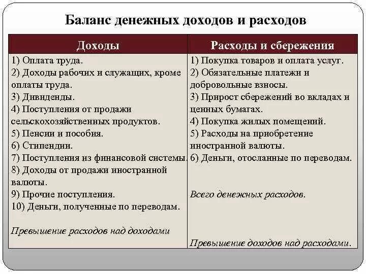 Денежные доходы и денежные поступления организаций. Баланс денежных доходов и расходов. Баланс доходов и расходов предприятия. Разделы баланса доходов и расходов. Баланс денежных доходов и расходов расходов..