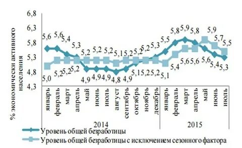 Общий уровень безработицы это