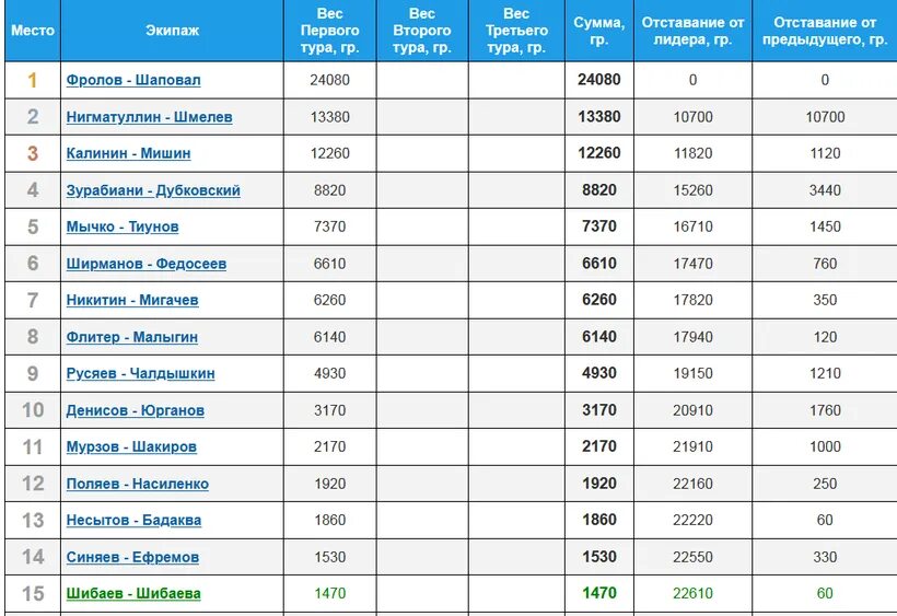 Пал 2022 Результаты. Pal Результаты по годам. Результаты Pal 2023 таблица результатов. Пал 2022 расписание этапов