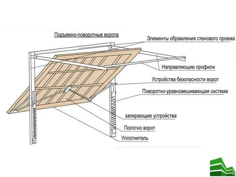 Подъемный гаражные своими руками. Подъемные секционные ворота своими руками чертежи. Гаражные ворота подъемные чертежи. Чертежи ворот гаражных откидных. Гаражные ворота подъемные конструкция чертёж.