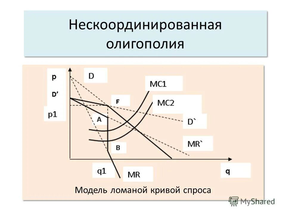 Спрос на рынке олигополии