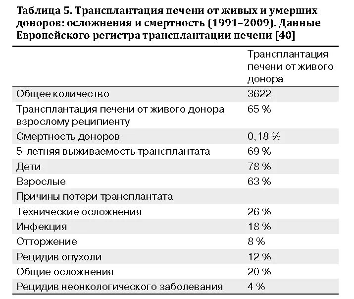 Пересадка печени стоимость. Трансплантация печени. Трансплантация печени статистика. Трансплантация печени клинические рекомендации. Сколько стоит пересадка печени.