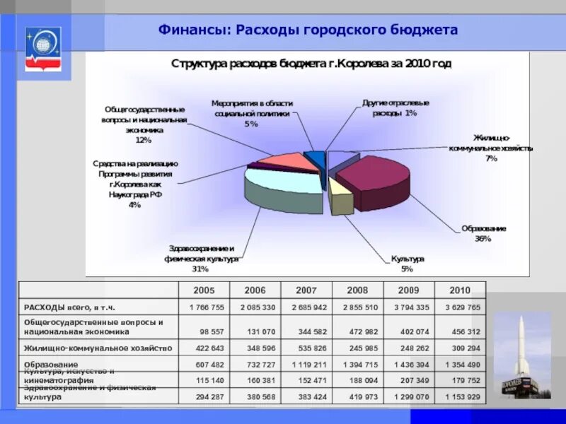 Структура бюджета города. Структура расходов бюджета. Структура расходов бюджета города. Расходы бюджета города.