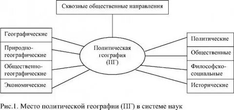 Направления в системе наук