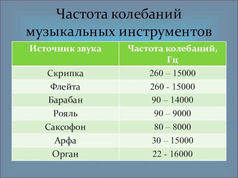 Звук разной частоты. Звуковой диапазон частот музыкальных инструментов. Частотные диапазоны музыкальных инструментов. Таблица звуковых частот музыкальных инструментов. Частота звучания музыкальных инструментов.