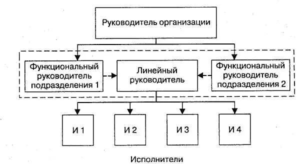 Функции линейных руководителей