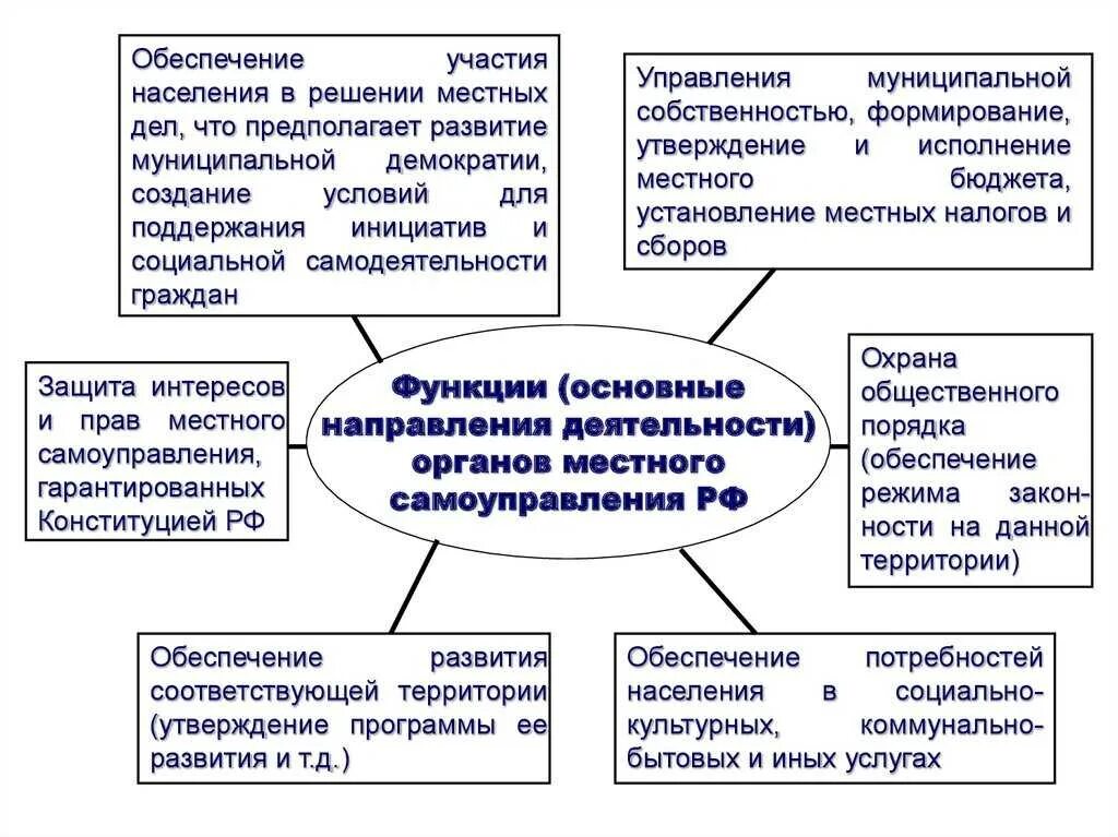 Функции и полномочия органов местного самоуправления. Функции органов местного самоуправления схема. компетенция органов местного самоуправления схема. основная задача органов местного самоуправления?. принципы местного самоуправления схема.
