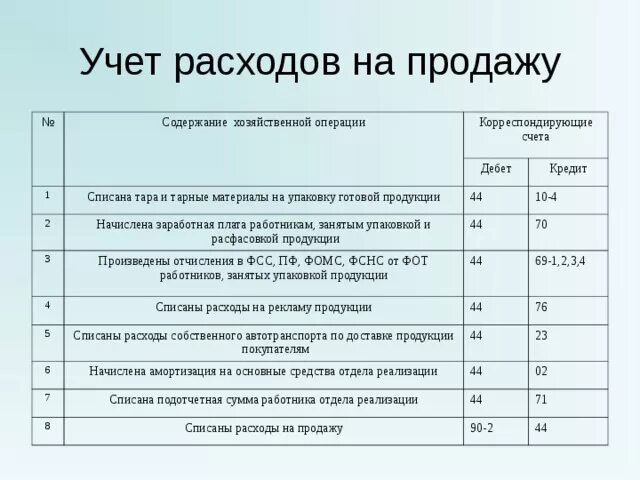 Списание тары. Списаны проводка расходы проводки. Списаны коммерческие расходы по реализации продукции проводка. Проводка списаны рамхо. Списаны расходы на продажу продукции.