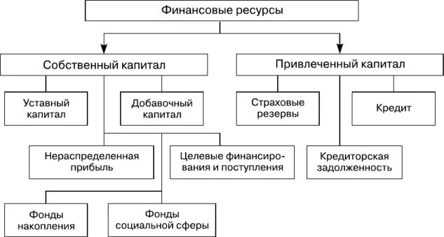 финансовые ресурсы схема. финансовые ресурсы предприятия презентация. групп финансовых ресурсов. групп финансовых ресурсов. групп финансовых ресурсов.