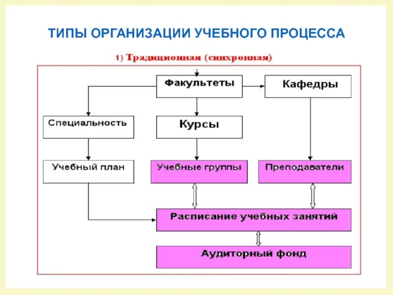 Тип организации учебного процесса. Тип организации учеба. История основные виды организации учебного процесса. Сколько видов организации учебного процесса.. Почему нравится в образовательной организации