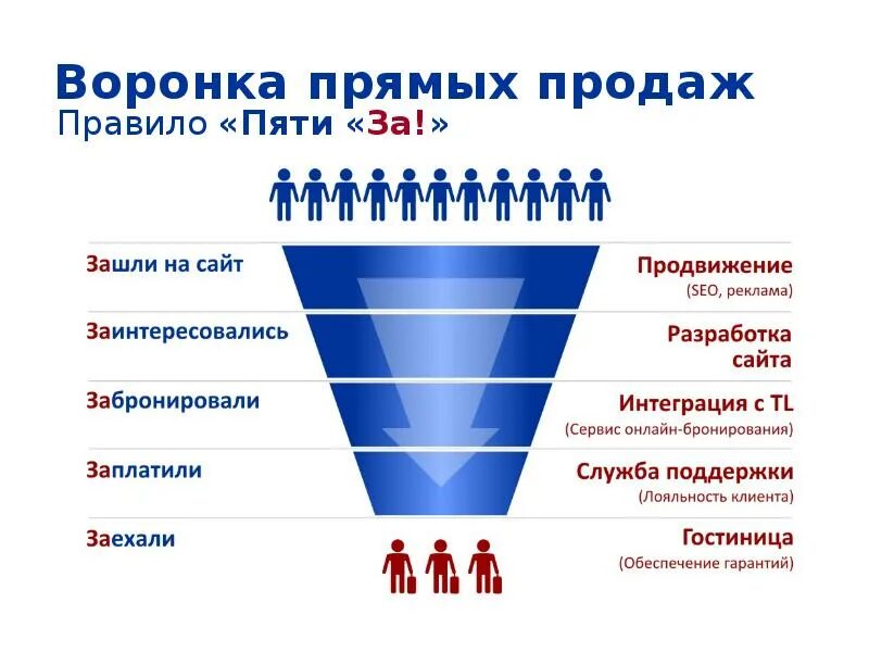 Воронка продаж. Этапы воронки продаж. воронка продаж для отеля. воронка продаж картинка.