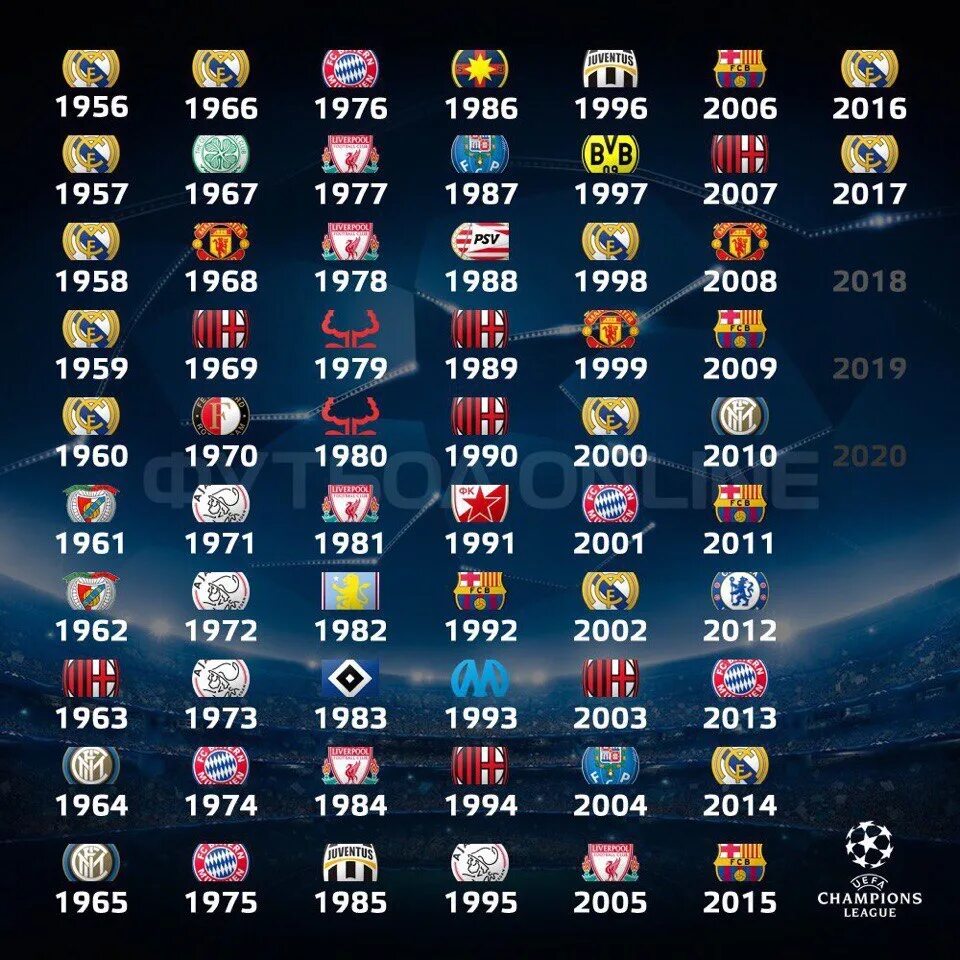 Лига чемпионов история победителей. Победители Лиги чемпионов по годам до 2021. Победители Лиги чемпионов по годам с 2000 года. Таблица победителей Лиги чемпионов по футболу. УЕФА лига чемпионов таблица победителей.