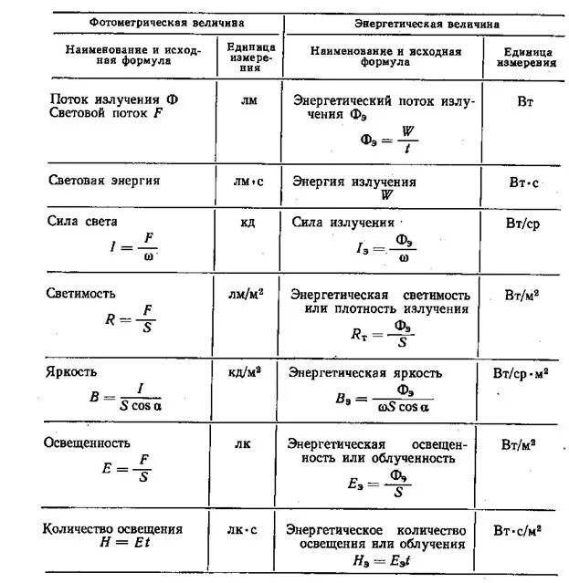 Формулы оптики по физике. Основные формулы фотометрии. Фотометрия формулы для расчетов. Фотометрия физика формулы. Фотометрические величины основные формулы.